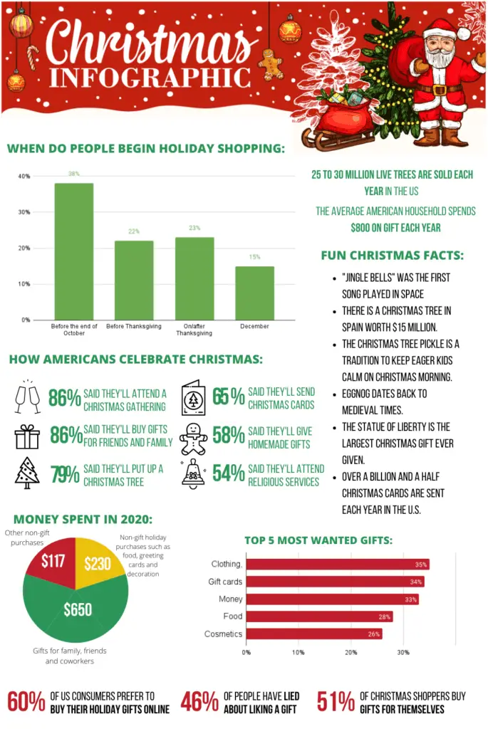 Christmas in the US infographic